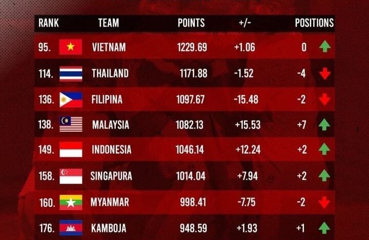 Peluang Meroket di Ranking FIFA: Prediksi Kenaikan Peringkat Timnas Indonesia Jika Sapu Bersih Kemenangan Kontra Taiwan Peluang Meroket di Ranking FIFA: Prediksi Kenaikan Peringkat Timnas Indonesia Jika Sapu Bersih Kemenangan Kontra Taiwan