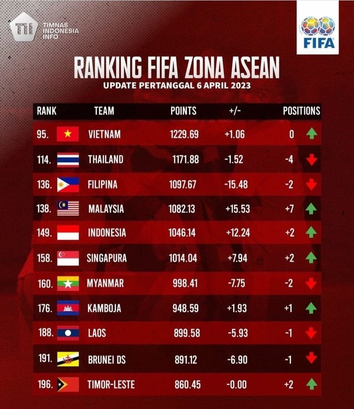 Peluang Meroket di Ranking FIFA: Prediksi Kenaikan Peringkat Timnas Indonesia Jika Sapu Bersih Kemenangan Kontra Taiwan
