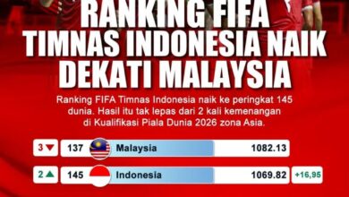 FIFA Matchday November Timnas Indonesia Absen, Diprediksi Ranking Anjlok dan Makin Jauh dari Malaysia