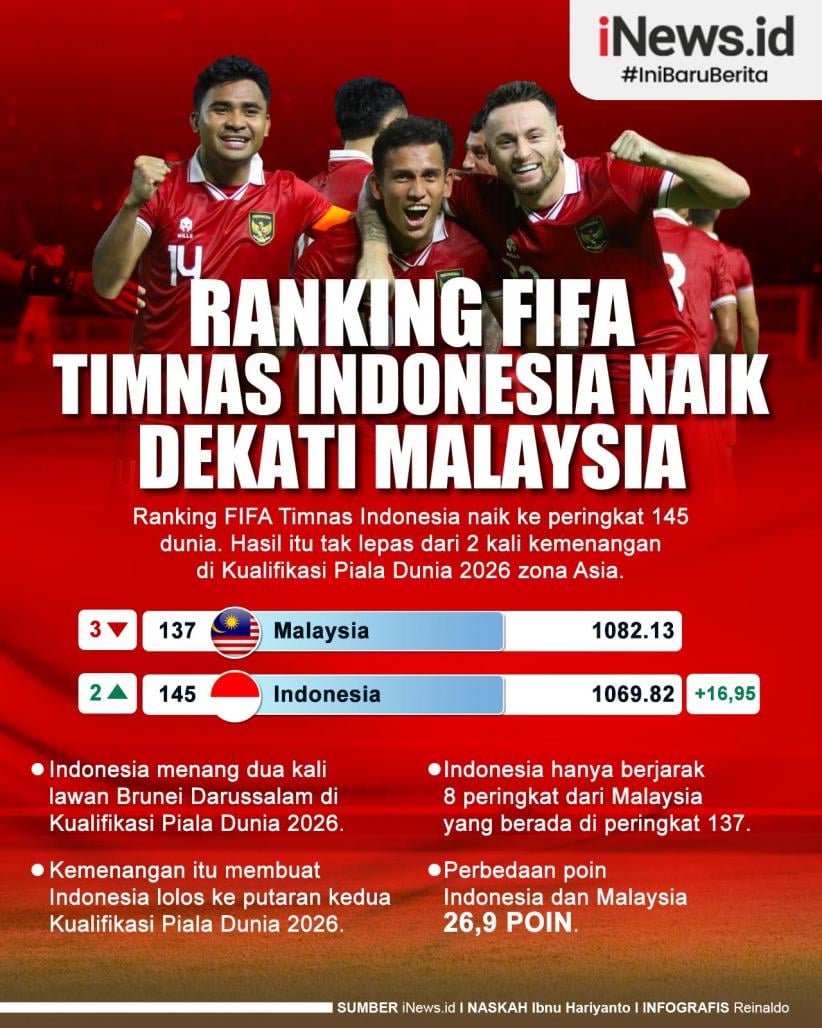 FIFA Matchday November Timnas Indonesia Absen, Diprediksi Ranking Anjlok dan Makin Jauh dari Malaysia FIFA Matchday November Timnas Indonesia Absen, Diprediksi Ranking Anjlok dan Makin Jauh dari Malaysia