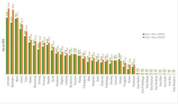 Produksi Padi Bojonegoro Naik Signifikan, Kini Berada di Posisi Ke-2, Se-Jawa Timur Produksi Padi Bojonegoro Naik Signifikan, Kini Berada di Posisi Ke-2, Se-Jawa Timur