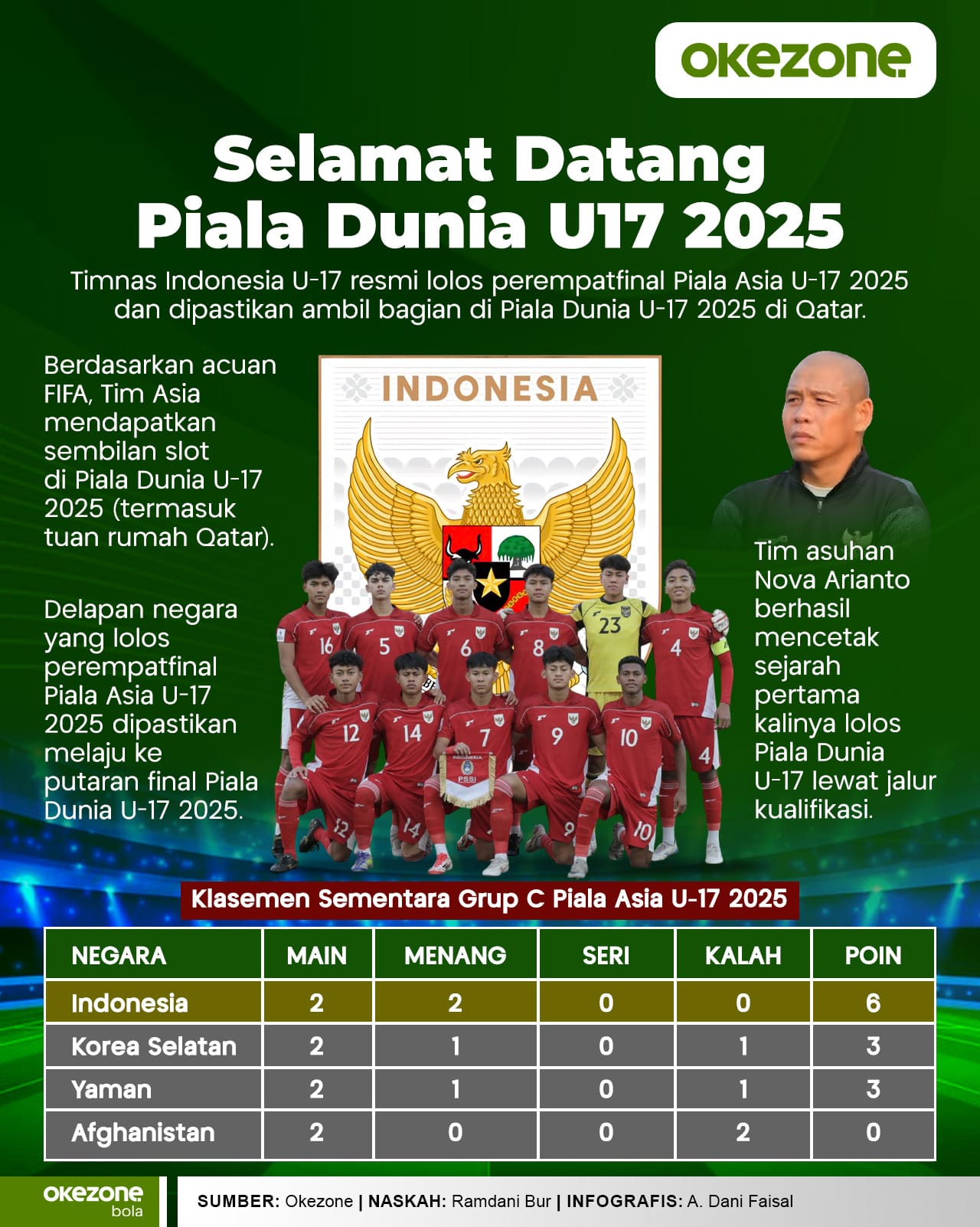 Berlaga di Piala Dunia U-17 2025, Bagaimana Peluang Skuad Nova Arianto Bisa Lolos di Fase Grup? Berlaga di Piala Dunia U-17 2025, Bagaimana Peluang Skuad Nova Arianto Bisa Lolos di Fase Grup?