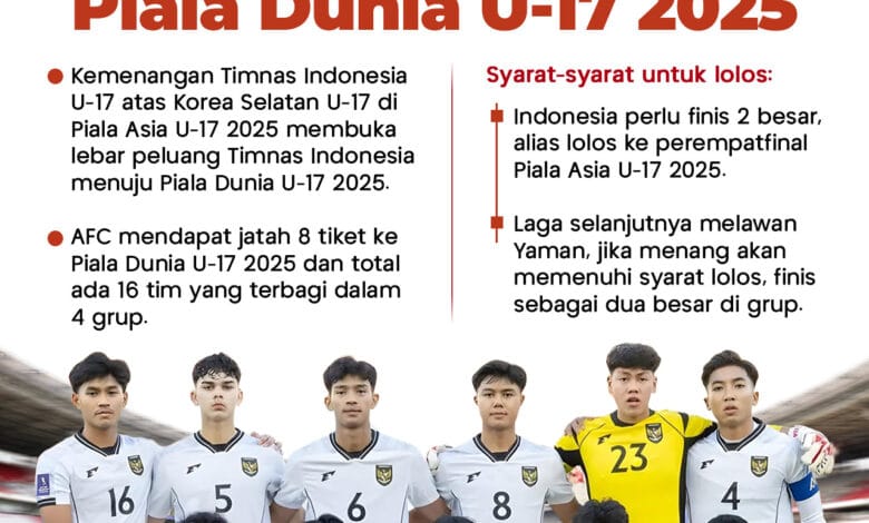 Harapan Tipis Garuda Muda: Analisis Peluang Indonesia Lolos ke Babak 32 Besar Piala Dunia U-17 2025 Melalui Jalur Peringkat Tiga Terbaik