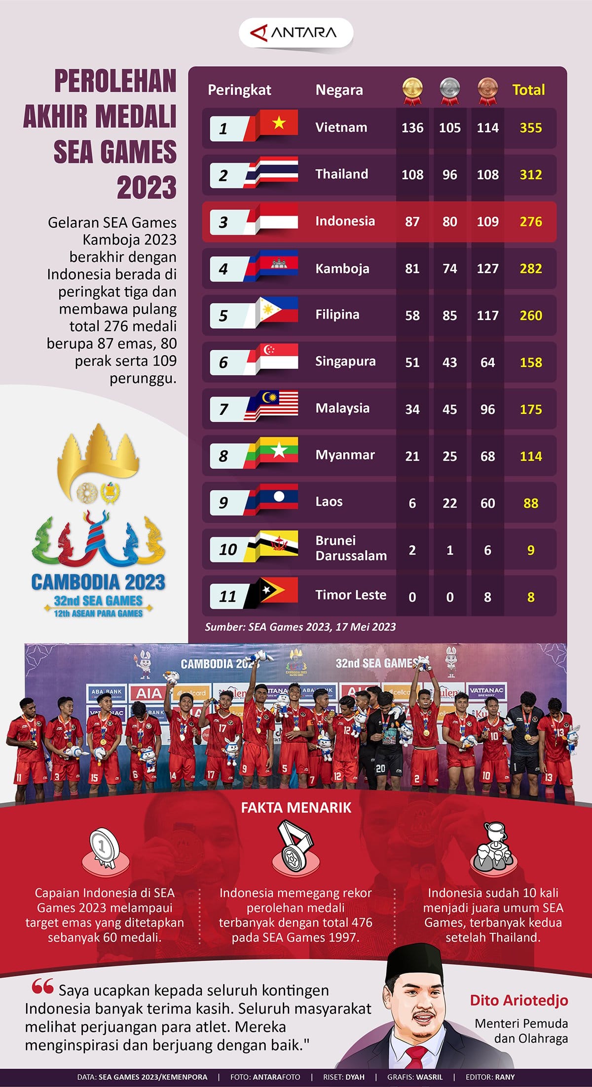 Indonesia Targetkan 80 Medali Emas di SEA Games 2025, Anggaran Melonjak Signifikan Menjadi Rp66 Miliar
