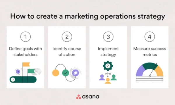 Koordinator Marketing Operations – Strategi & Analitik