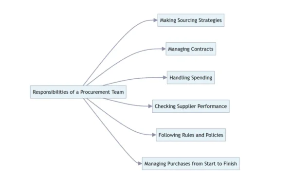 Staff Purchasing – Procurement Operations