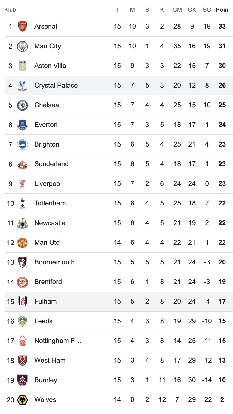 Klasemen Liga Inggris Premier League 2025 2026 Crystal Palace Tembus 4 Klasemen Liga Inggris Premier League 2025 2026 Crystal Palace Tembus 4