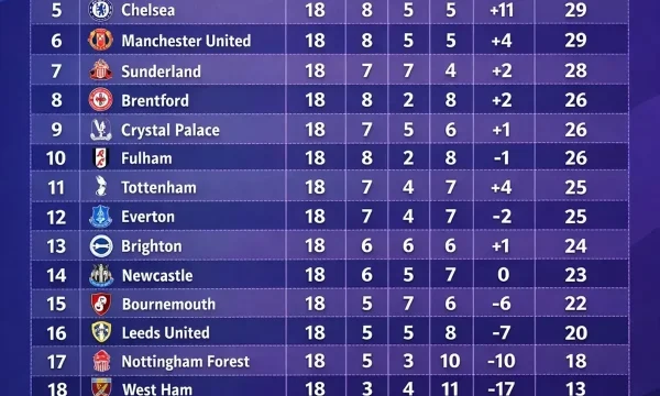 Liga Inggris Klasemen 2026: Ternyata Ini Posisi Tim Favoritmu yang Mengejutkan!