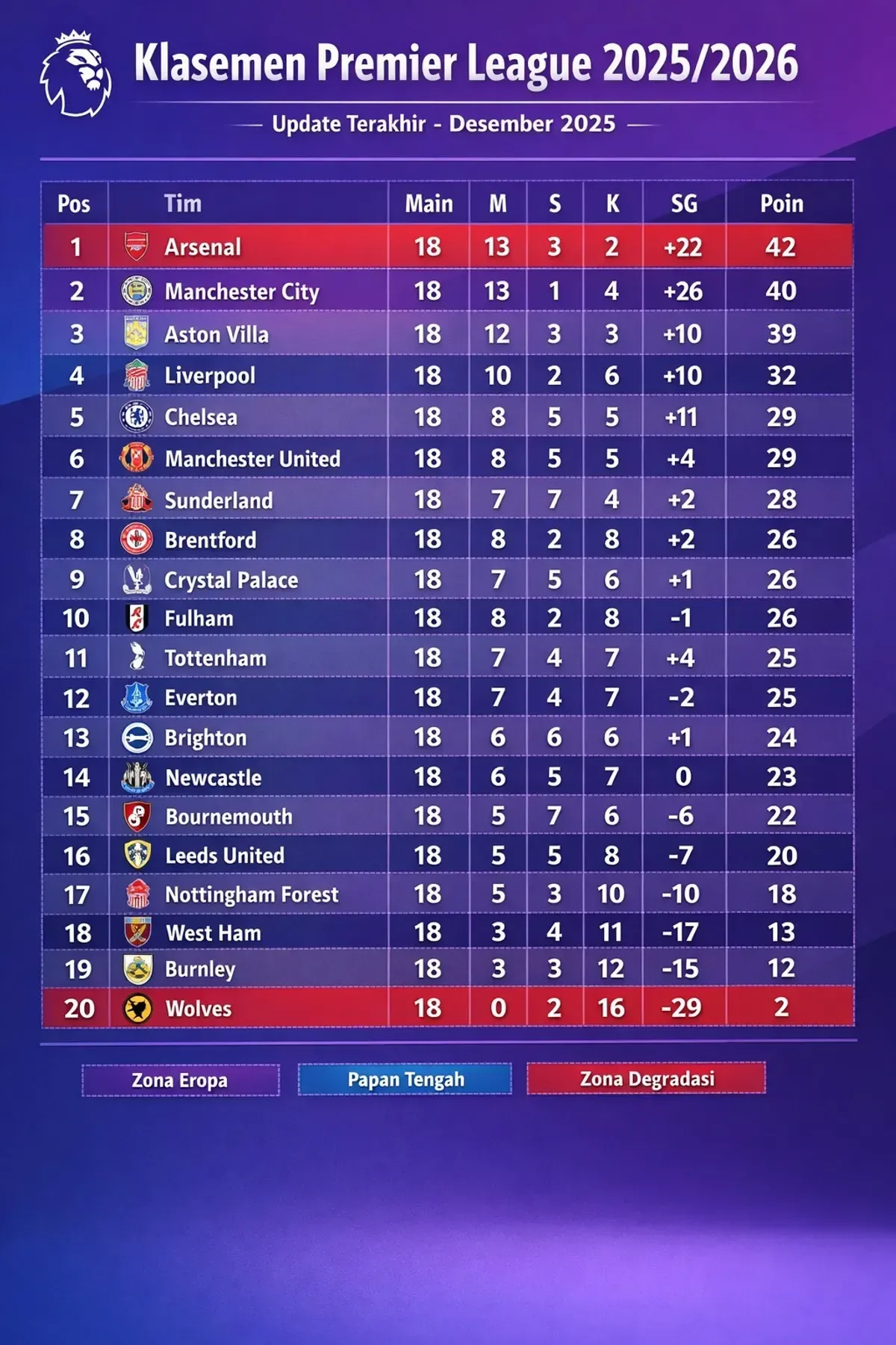 Hasil Sementara Klasemen Liga Inggris 2025 2026 Arsenal Masih Kokoh di