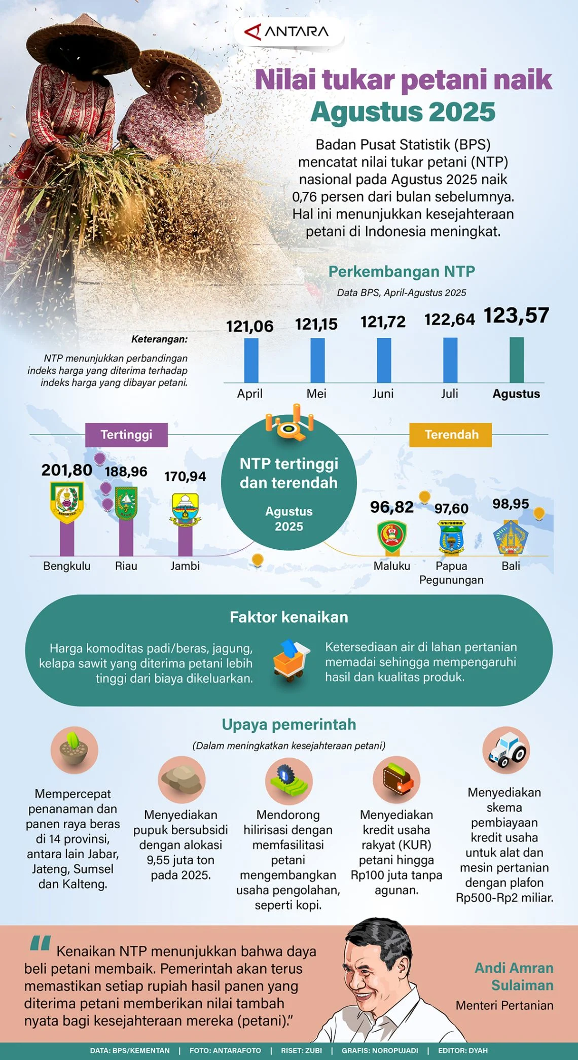 Nilai tukar petani naik Agustus 2025 - Infografik ANTARA News Nilai tukar petani naik Agustus 2025 - Infografik ANTARA News