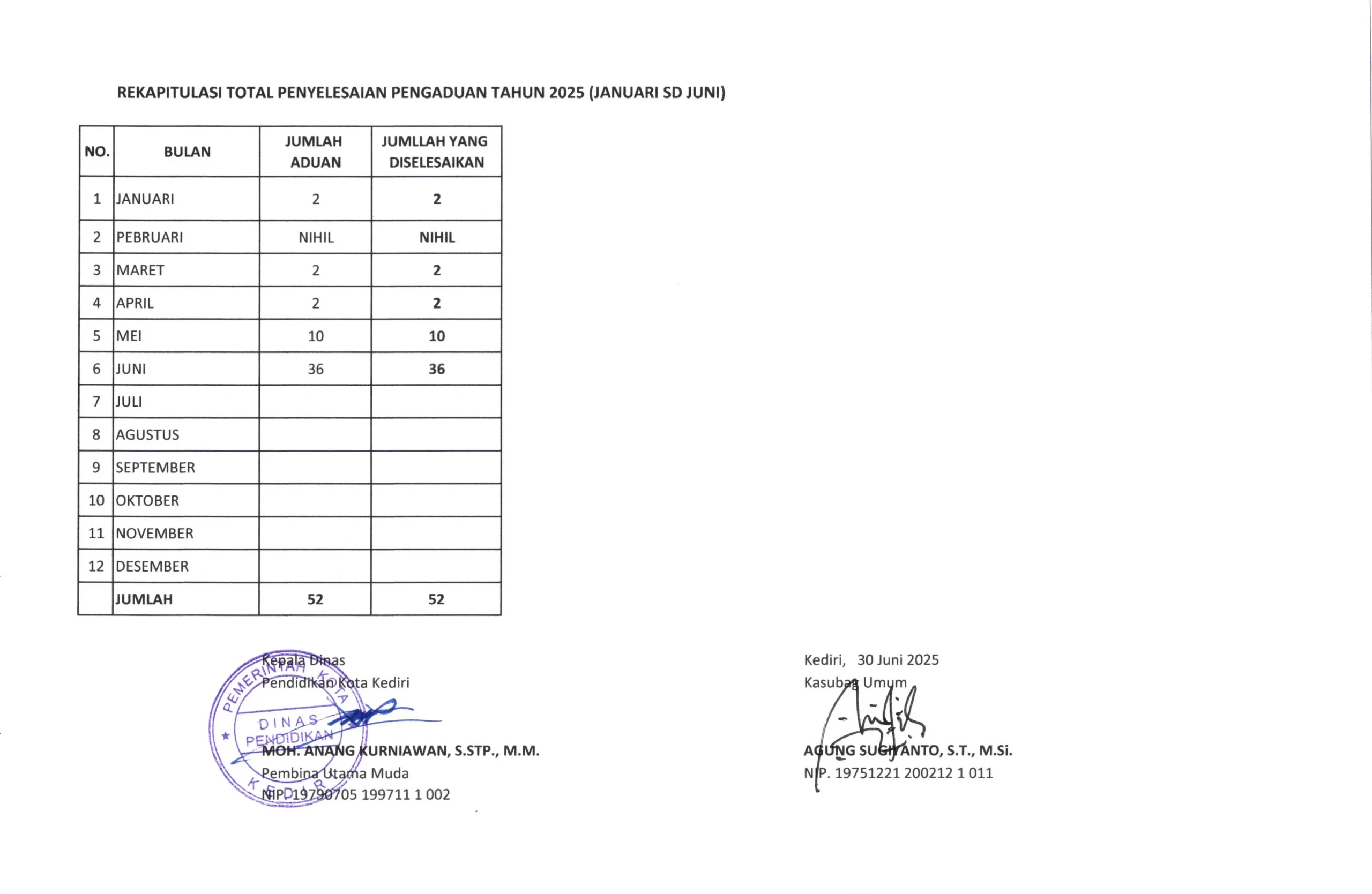Rekapitulasi Penyelesaian Pengaduan Situs Resmi Dinas Pendidikan Kota