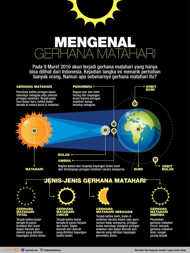 Gerhana Matahari Cincin 17 Februari 2026 Daftar Lokasi hingga Durasi Gerhana Matahari Cincin 17 Februari 2026 Daftar Lokasi hingga Durasi
