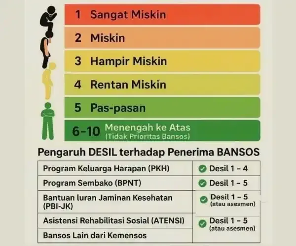 Cara Cek Desil DTKS 2025 Terbaru untuk Klaim KIP Kuliah dan Semua Cara Cek Desil DTKS 2025 Terbaru untuk Klaim KIP Kuliah dan Semua