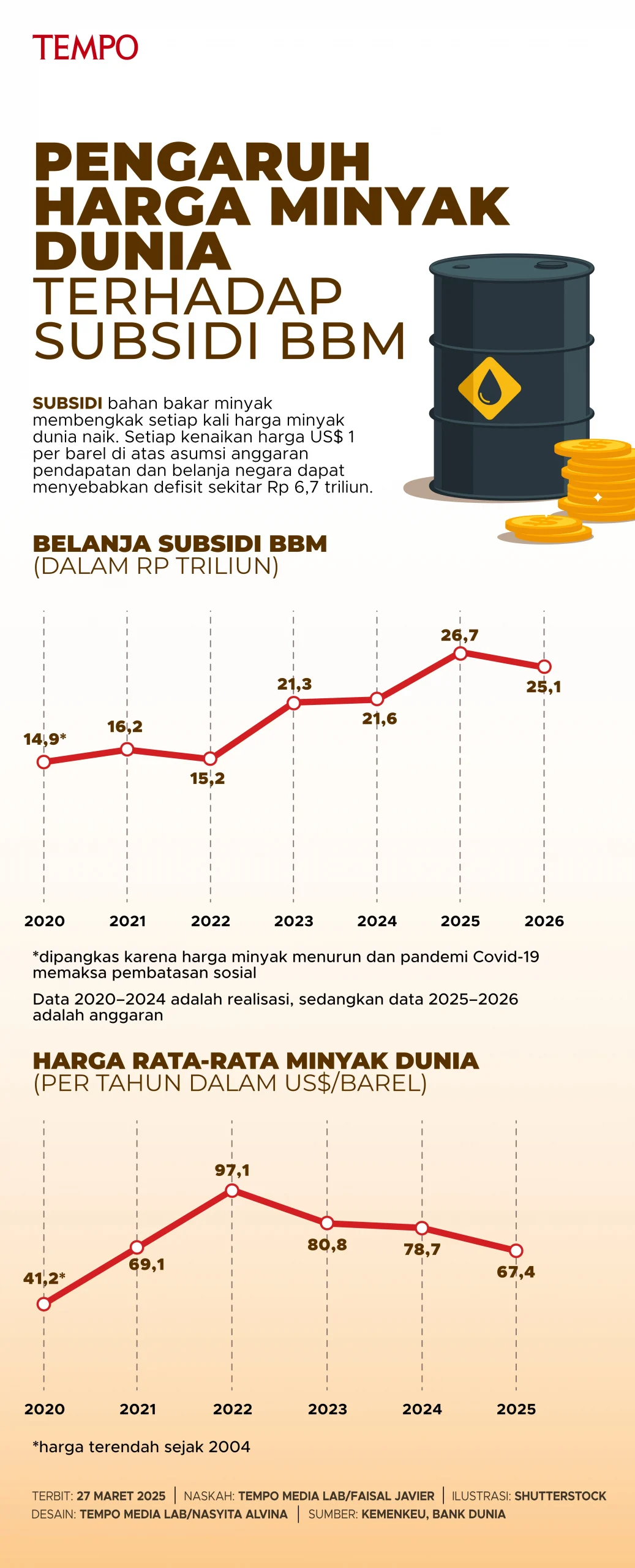 7 Fakta Mengejutkan Harga Minyak Dunia di 2026 yang Wajib Kamu Tahu 7 Fakta Mengejutkan Harga Minyak Dunia di 2026 yang Wajib Kamu Tahu