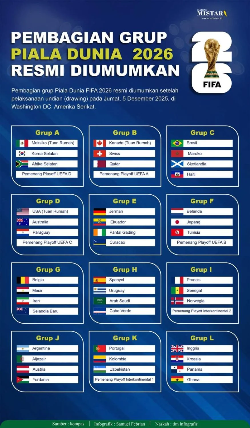 Pembagian Grup Piala Dunia 2026 Resmi Diumumkan Pembagian Grup Piala Dunia 2026 Resmi Diumumkan