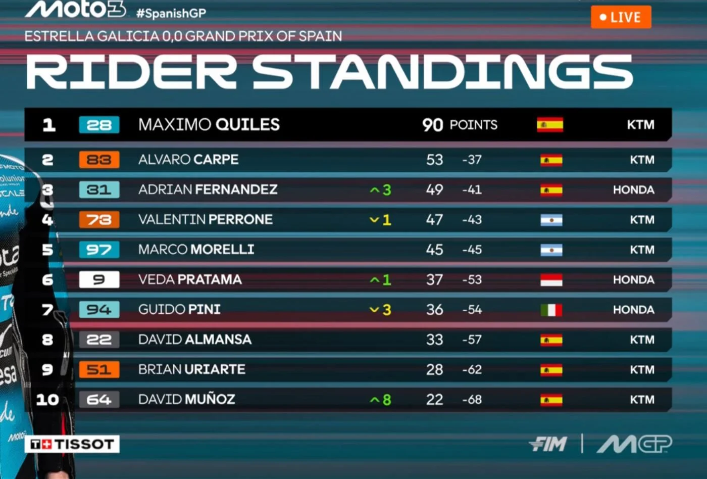 Klasemen Moto3 2026 Lengkap Posisi Veda Ega Poin Quiles dan Siapa